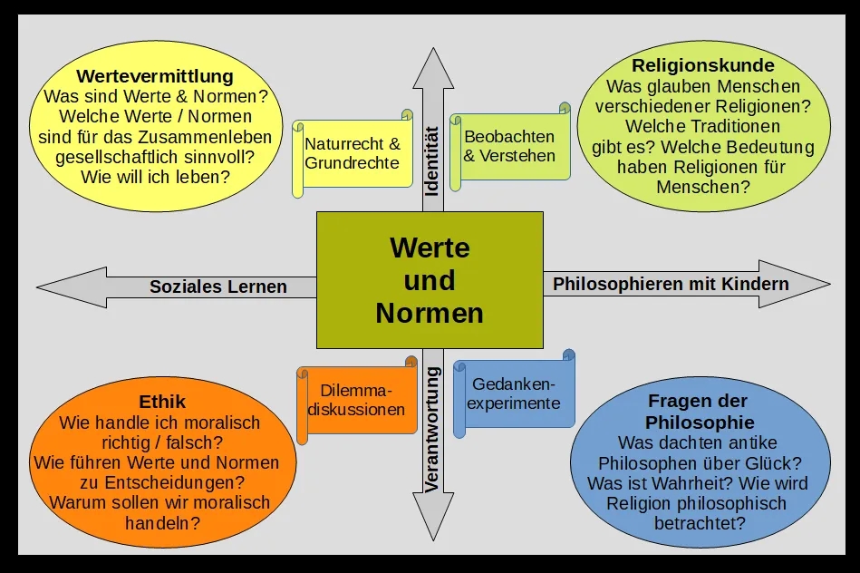 Werte und Normen Unterricht: Wichtige Inhalte und Ziele für Schulen