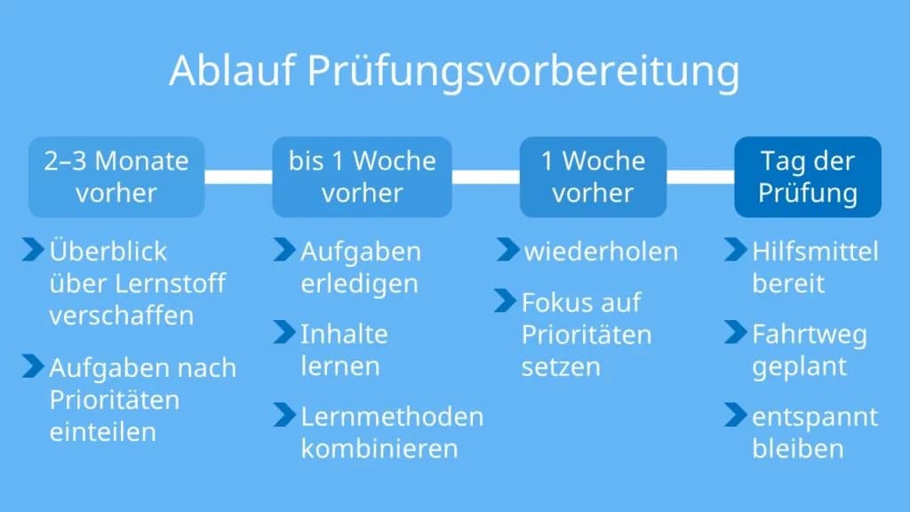 Effektive Vorbereitung Abitur: So vermeidest du Prüfungsstress und Wissenslücken