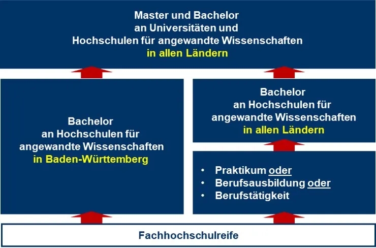 Fachhochschulreife: Voraussetzungen und Chancen für deine Zukunft