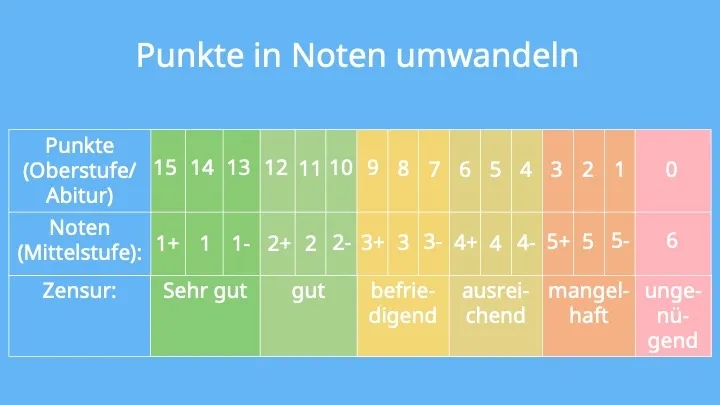 Punktetabelle Abitur: So berechnen Sie Ihre Noten richtig und sicher