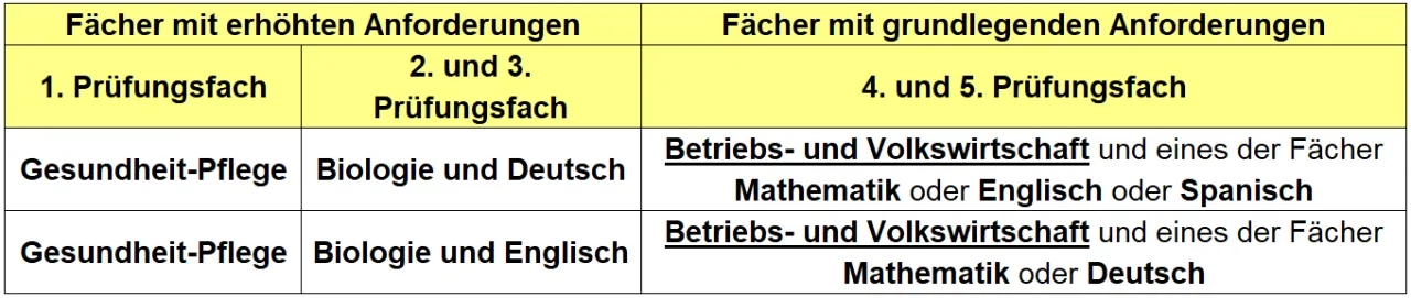 Gesundheit und Pflege Abitur: Chancen, Fächer und Karrierewege verstehen