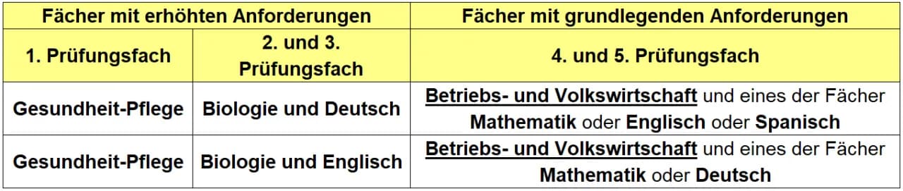 Gesundheit und Pflege Abitur: Chancen, Fächer und Karrierewege verstehen