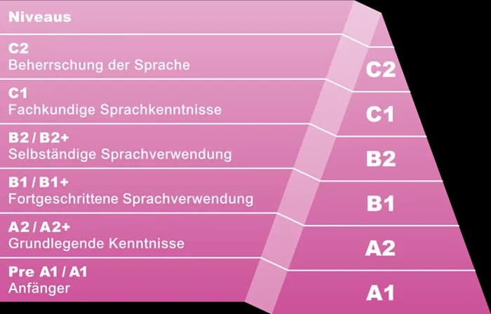 Abitur Englisch Niveau: Wie gut müssen Ihre Sprachkenntnisse sein?